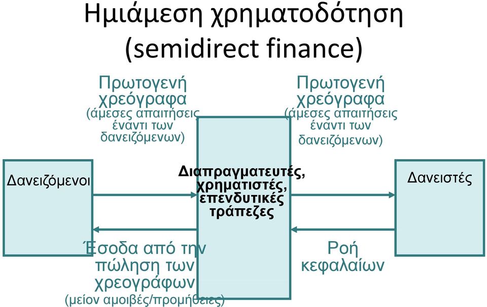έναντι των δανειζόμενων) ανειζόμενοι ιαπραγματευτές, χρηματιστές, επενδυτικές