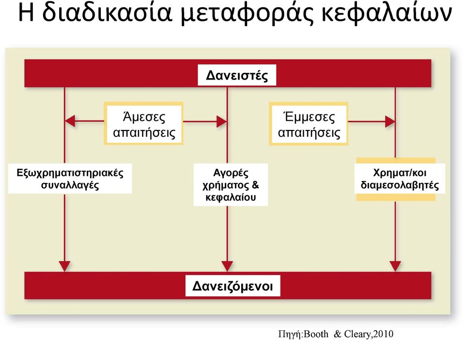 συναλλαγές Αγορές χρήματος & κεφαλαίου Χρηματ/κοι