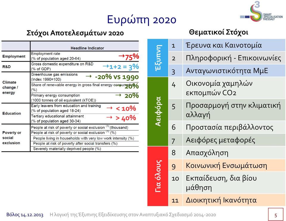 Οικονομία χαμηλών εκπομπών CO2 5 Προσαρμογή στην κλιματική αλλαγή 6 Προστασία περιβάλλοντος 7 Αειφόρες