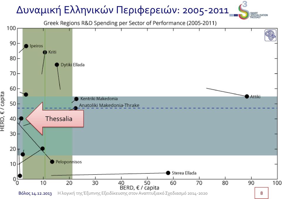 Περιφερειών: