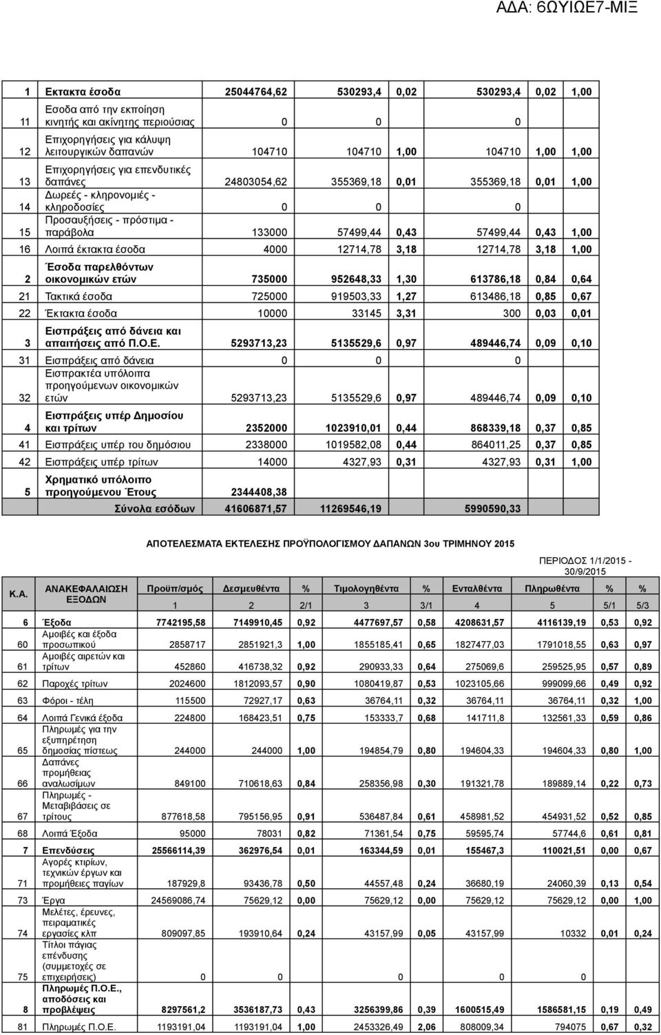 0,43 57499,44 0,43 1,00 16 Λοιπά έκτακτα έσοδα 4000 12714,78 3,18 12714,78 3,18 1,00 2 Έσοδα παρελθόντων οικονομικών ετών 735000 952648,33 1,30 613786,18 0,84 0,64 21 Τακτικά έσοδα 725000 919503,33