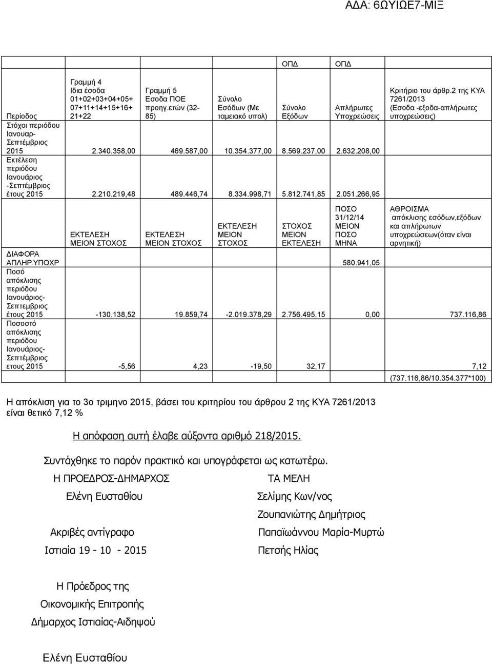 208,00 Εκτέλεση Ιανουάριος -Σεπτέμβριος έτους 2015 2.210.219,48 489.446,74 8.334.998,71 5.812.741,85 2.051.266,95 Κριτήριο του άρθρ.