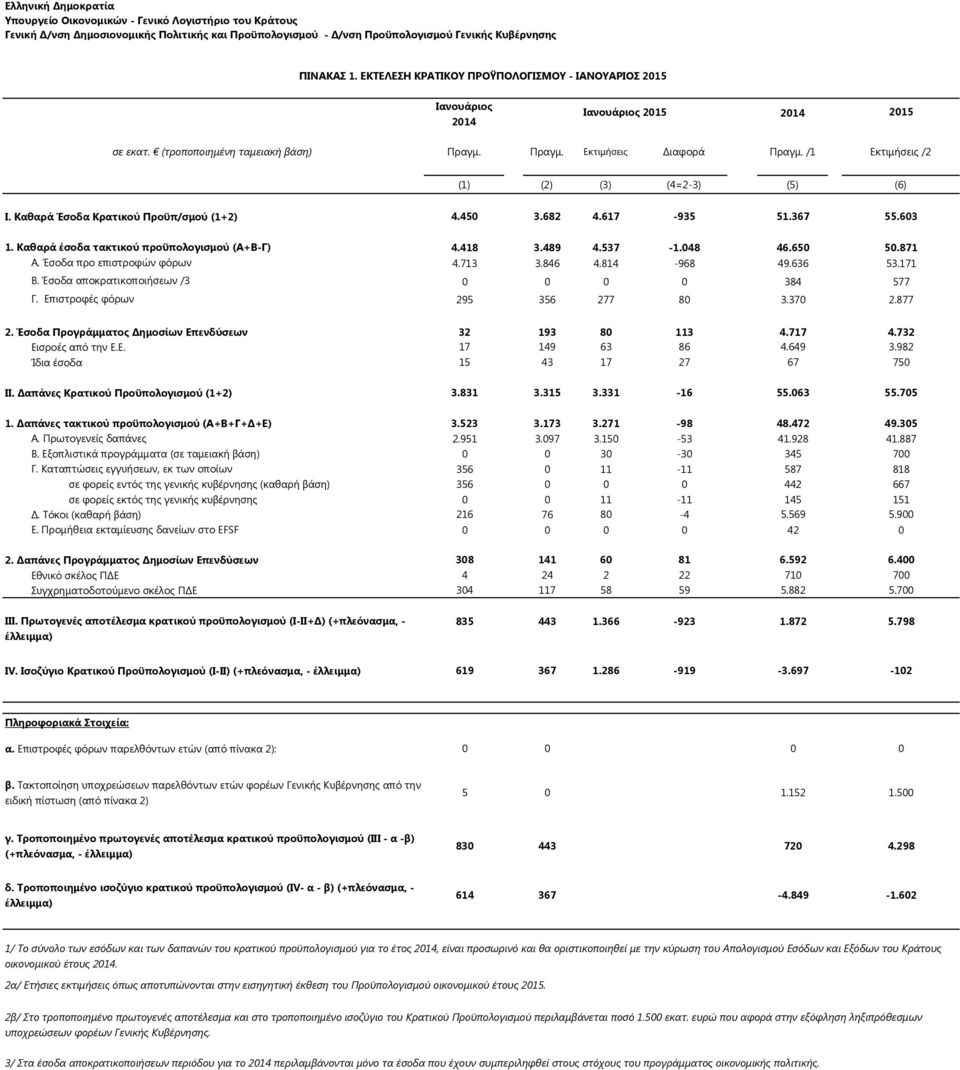 846 4.814-968 49.636 53.171 Β. Έσοδα αποκρατικοποιήσεων /3 0 0 0 0 384 577 Γ. Επιστροφές φόρων 295 356 277 80 3.370 2.877 2. Έσοδα Προγράμματος Δημοσίων Επενδύσεων 32 193 80 113 4.717 4.