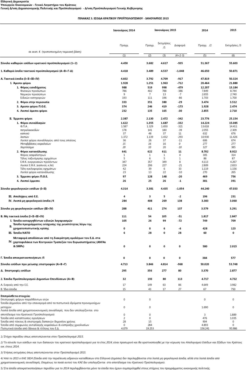 537-1.048 46.650 50.871 Α. Τακτικά έσοδα (I+II+III+IV) 4.602 3.792 4.709-917 47.819 50.324 I. Άμεσοι φόροι 1.928 1.251 1.963-712 20.464 21.880 1. Φόρος εισοδήματος 988 519 998-479 12.207 13.