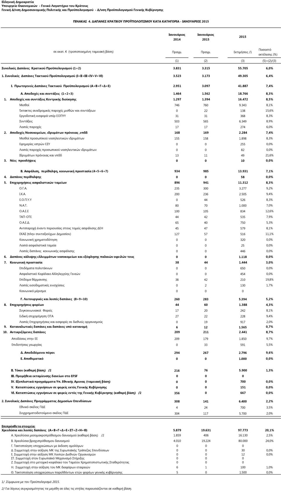 Συνολικές Δαπάνες Τακτικού Προϋπολογισμού (I+II+III+IV+V+VI) 3.523 3.173 49.305 6,4% I. Πρωτογενείς Δαπάνες Τακτικού Προϋπολογισμού (Α+Β+Γ+Δ+Ε) 2.951 3.097 41.887 7,4% Α.