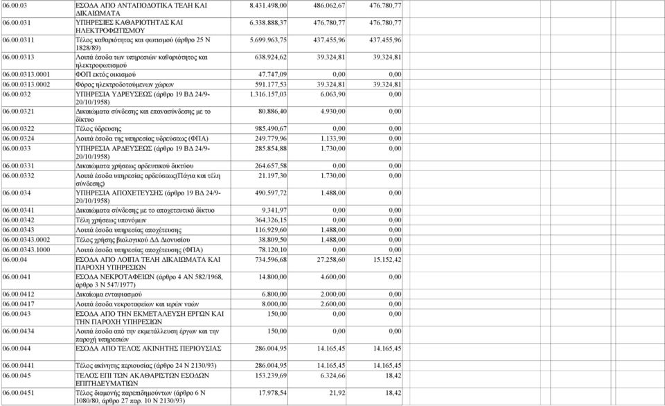 747,09 0,00 0,00 06.00.0313.0002 Φόρος ηλεκτροδοτούμενων χώρων 591.177,53 39.324,81 39.324,81 06.00.032 ΥΠΗΡΕΣΙΑ ΥΔΡΕΥΣΕΩΣ (άρθρο 19 ΒΔ 24/9-1.316.157,03 6.063,90 0,00 20/10/1958) 06.00.0321 Δικαιώματα σύνδεσης και επανασύνδεσης με το 80.