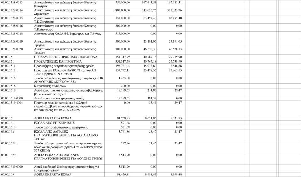 000,00 0,00 0,00 Τ.Κ.Διονυσιου 06.00.1328.0018 Αποκατάσταση ΧΑΔΑ δ.δ. Σημάντρων και Τρίγλιας 515.000,00 0,00 0,00 06.00.1328.0019 Αντικατάσταση και επέκταση δικτύου ύδρευσης 500.000,00 23.191,05 23.