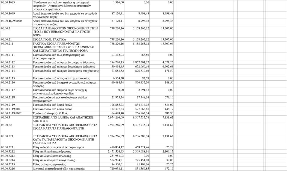 220,16 5.158.265,12 13.307,06 (Π.Ο.Ε.) ΠΟΥ ΒΕΒΑΙΩΝΟΝΤΑΙ ΓΙΑ ΠΡΩΤΗ ΦΟΡΑ 06.00.21 ΕΣΟΔΑ Π.Ο.Ε. ΤΑΚΤIΚΑ 738.220,16 5.158.265,12 13.307,06 06.00.211 ΤΑΚΤΙΚΑ ΕΣΟΔΑ ΠΑΡΕΛΘΟΝΤΩΝ 738.220,16 5.158.265,12 13.307,06 ΟΙΚΟΝΟΜΙΚΩΝ ΕΤΩΝ ΠΟΥ ΒΕΒΑΙΩΝΟΝΤΑΙ ΚΑΙ ΕΙΣΠΡΑΤΤΟΝΤΑΙ ΓΙΑ ΠΡΩΤΗ ΦΟΡΑ 06.