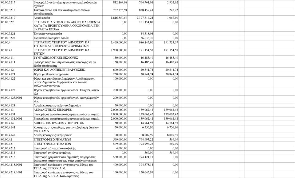 518,04 0,00 06.00.3222 Έκτακτα ειδικευμένα έσοδα 0,00 56.636,76 0,00 06.00.4 ΕΙΣΠΡΑΞΕΙΣ ΥΠΕΡ ΤΟΥ ΔΗΜΟΣΙΟΥ ΚΑΙ 3.469.000,00 986.147,80 191.723,67 06.00.41 ΤΡΙΤΩΝ ΚΑΙ ΕΠΙΣΤΡΟΦΕΣ ΧΡΗΜΑΤΩΝ ΕΙΣΠΡΑΞΕΙΣ ΥΠΕΡ ΤΟΥ ΔΗΜΟΣΙΟΥ ΚΑΙ 2.