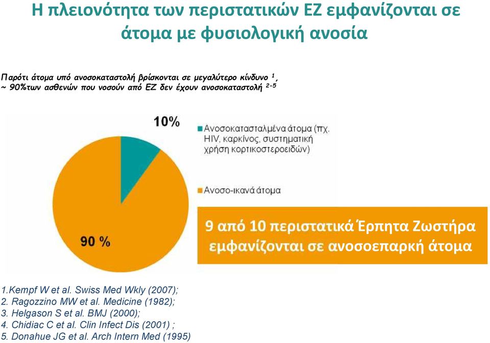 Ζωστήρα εμφανίζονται σε ανοσοεπαρκή άτομα 1.Kempf W et al. Swiss Med Wkly (2007); 2. Ragozzino MW et al.