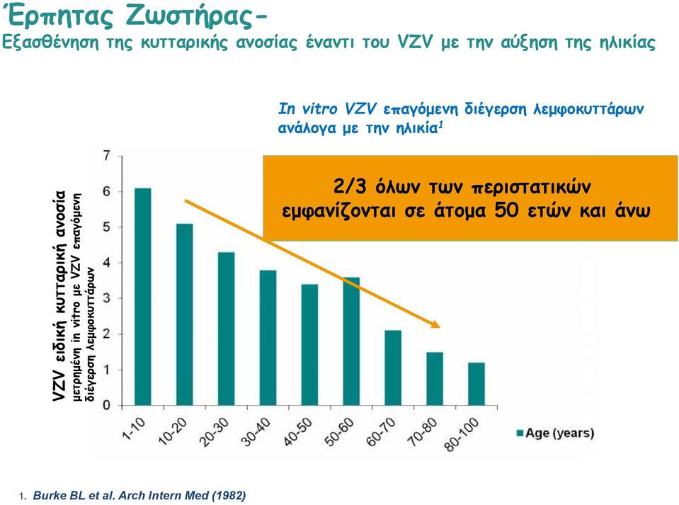 ανοσία In vitro VZV επαγόμενη διέγερση λεμφοκυττάρων ανάλογα με την ηλικία1 1.