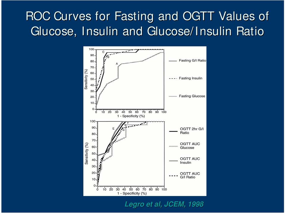 Insulin and