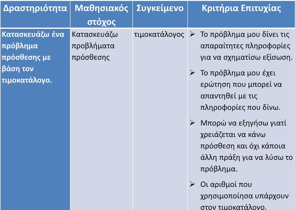 Κατασκευάζω προβλήματα πρόσθεσης Συγκείμενο Κριτήρια Επιτυχίας τιμοκατάλογος Το πρόβλημα μου δίνει τις απαραίτητες