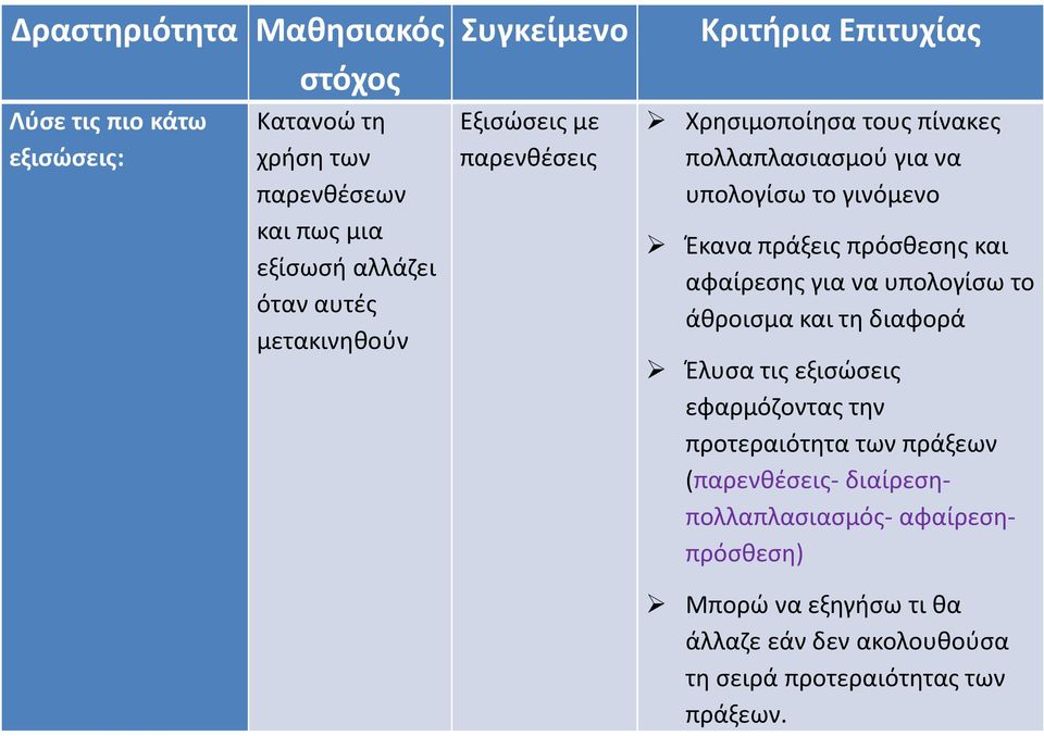 Έκανα πράξεις πρόσθεσης και αφαίρεσης για να υπολογίσω το άθροισμα και τη διαφορά Έλυσα τις εξισώσεις εφαρμόζοντας την προτεραιότητα των