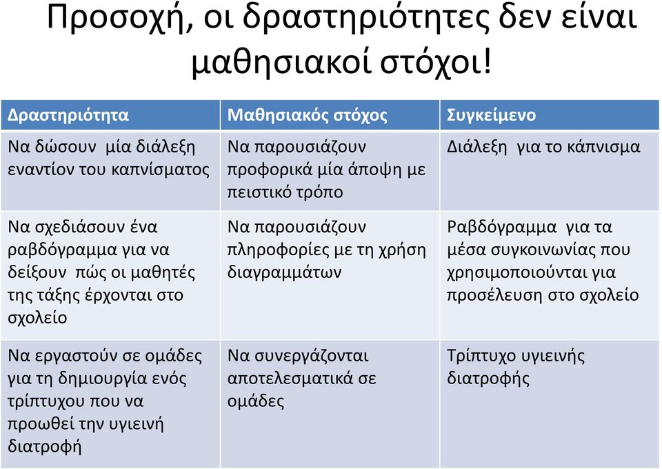 για το κάπνισμα Να σχεδιάσουν ένα ραβδόγραμμα για να δείξουν πώς οι μαθητές της τάξης έρχονται στο σχολείο Να εργαστούν σε ομάδες για τη δημιουργία ενός