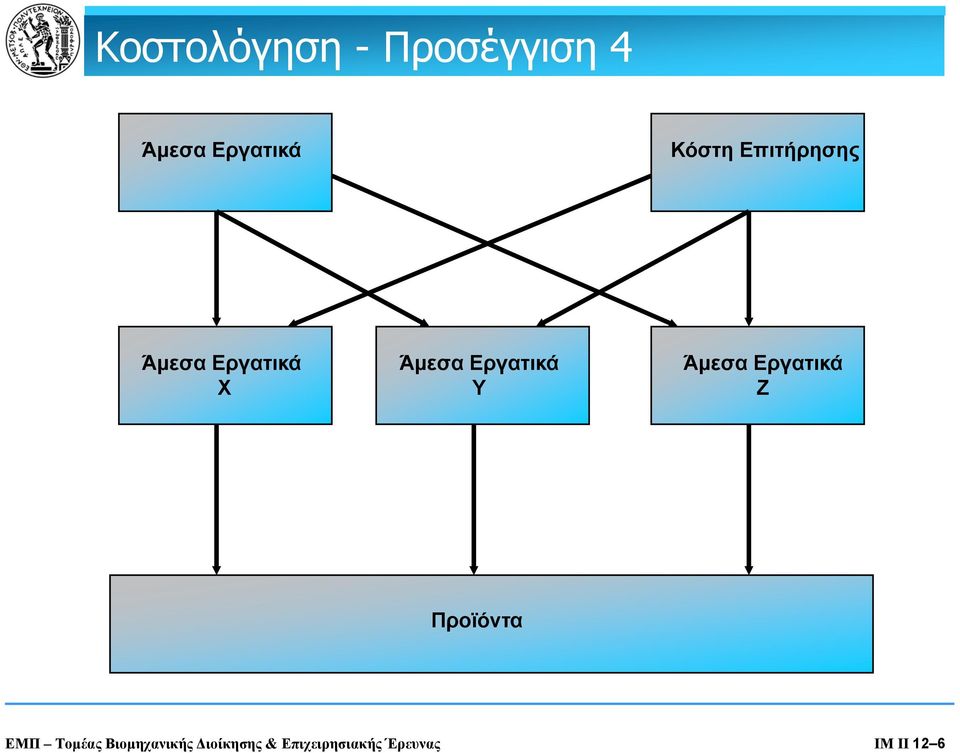 Εργατικά Υ Άμεσα Εργατικά Ζ Προϊόντα ΕΜΠ