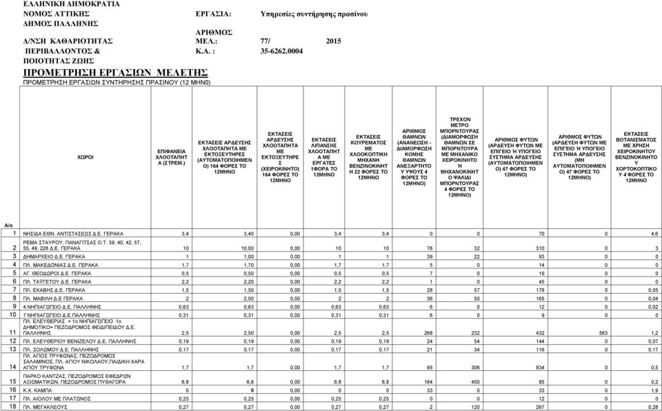 ) ΕΚΤΑΣΕΙΣ ΑΡΔΕΥΣΗΣ ΧΛΟΟΤΑΠΗΤΑ ΜΕ ΕΚΤΟΞΕΥΤΗΡΕΣ (ΑΥΤΟΜΑΤΟΠΟΙΗΜΕΝ Ο) 164 ΦΟΡΕΣ ΤΟ 12ΜΗΝΟ ΕΚΤΑΣΕΙΣ ΑΡΔΕΥΣΗΣ ΧΛΟΟΤΑΠΗΤΑ ΜΕ ΕΚΤΟΞΕΥΤΗΡΕ Σ (ΧΕΙΡΟΚΙΝΗΤΟ) 164 ΦΟΡΕΣ ΤΟ 12ΜΗΝΟ ΕΚΤΑΣΕΙΣ ΛΙΠΑΝΣΗΣ ΧΛΟΟΤΑΠΗΤ Α ΜΕ