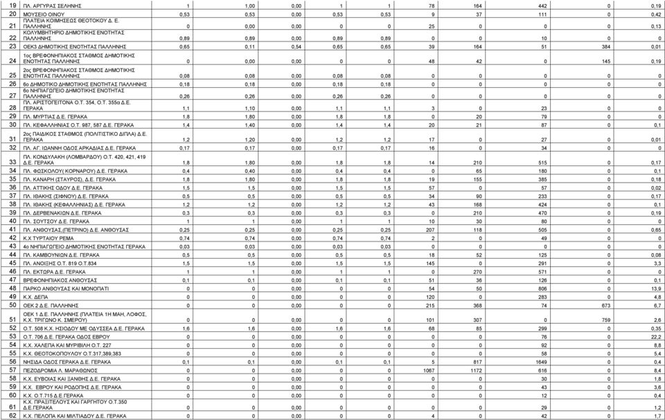 24 1ος ΒΡΕΦΟΝΗΠΙΑΚΟΣ ΣΤΑΘΜΟΣ ΔΗΜΟΤΙΚΗΣ ΕΝΟΤΗΤΑΣ ΠΑΛΛΗΝΗΣ 0 0,00 0,00 0 0 48 42 0 145 0,19 25 2ος ΒΡΕΦΟΝΗΠΙΑΚΟΣ ΣΤΑΘΜΟΣ ΔΗΜΟΤΙΚΗΣ ΕΝΟΤΗΤΑΣ ΠΑΛΛΗΝΗΣ 0,08 0,08 0,00 0,08 0,08 0 0 0 0 0 26 6ο ΔΗΜΟΤΙΚΟ