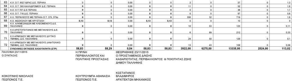 Ε. ΠΑΛΛΗΝΗΣ 0 0 0,00 0 0 10 53 123 0 0,11 70 71 Κ.Χ.ΑΡΙΣΤΟΓΕΙΤΩΝΟΣ ΜΕ ΜΕΓΑΚΛΕΟΥΣ Δ.Ε. ΠΑΛΛΗΝΗΣ 0 0 0,00 0 0 6 89 212 0 0,33 Κ.Χ.ΑΡΜΟΔΙΟΥ ΜΕ ΜΕΓΑΚΛΕΟΥΣ (ΔΥΤΙΚΟ ΤΜΗΜΑ), Δ.Ε. ΠΑΛΛΗΝΗΣ 0 0 0,00 0 0 24 50 129 0 0,1 72 Κ.