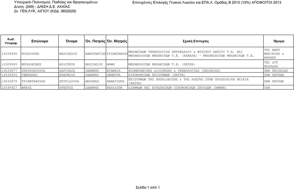 ΤΕΧΝΟΛΟΓΙΑΣ (ΠΕΙΡΑΙΑΣ) ΠΑΝ ΠΕΙΡΑΙΩΣ 13033855 ΤΕΜΠΕΛΗΣ ΕΥΘΥΜΙΟΣ ΙΩΑΝΝΗΣ ΔΗΜΗΤΡΑ ΟΙΚΟΝΟΜΙΚΩΝ ΕΠΙΣΤΗΜΩΝ (ΠΑΤΡΑ) ΠΑΝ ΠΑΤΡΩΝ 13033878 ΤΡΙΑΝΤΑΦΥΛΛΗ ΣΠΥΡΙΔΟΥΛΑ ΑΝΔΡΕΑΣ ΠΑΝΑΓΙΩΤΑ ΕΠΙΣΤΗΜΩΝ ΤΗΣ