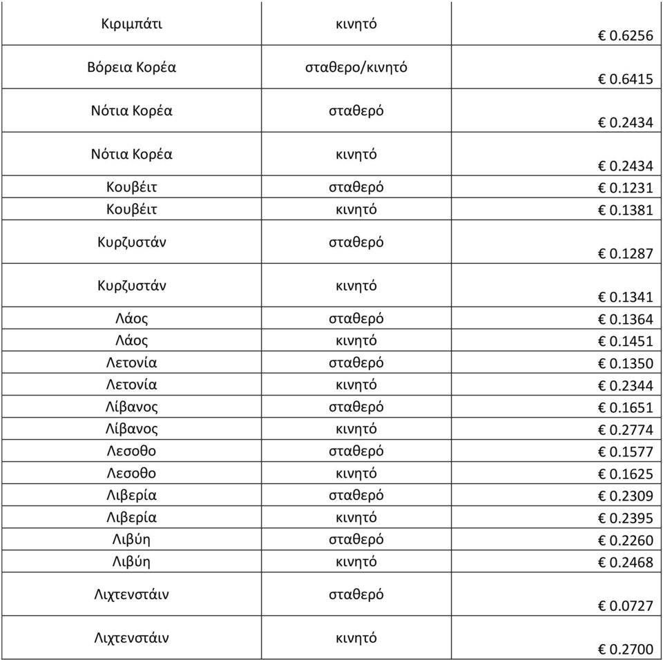 1451 Λετονία 0.1350 Λετονία 0.2344 Λίβανοσ 0.1651 Λίβανοσ 0.2774 Λεςοκο 0.1577 Λεςοκο 0.