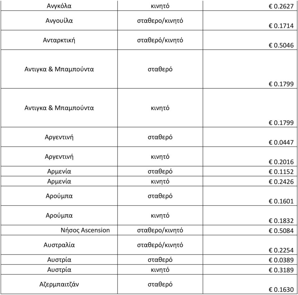 0447 Αργεντινι 0.2016 Αρμενία 0.1152 Αρμενία 0.2426 Αροφμπα 0.1601 Αροφμπα 0.