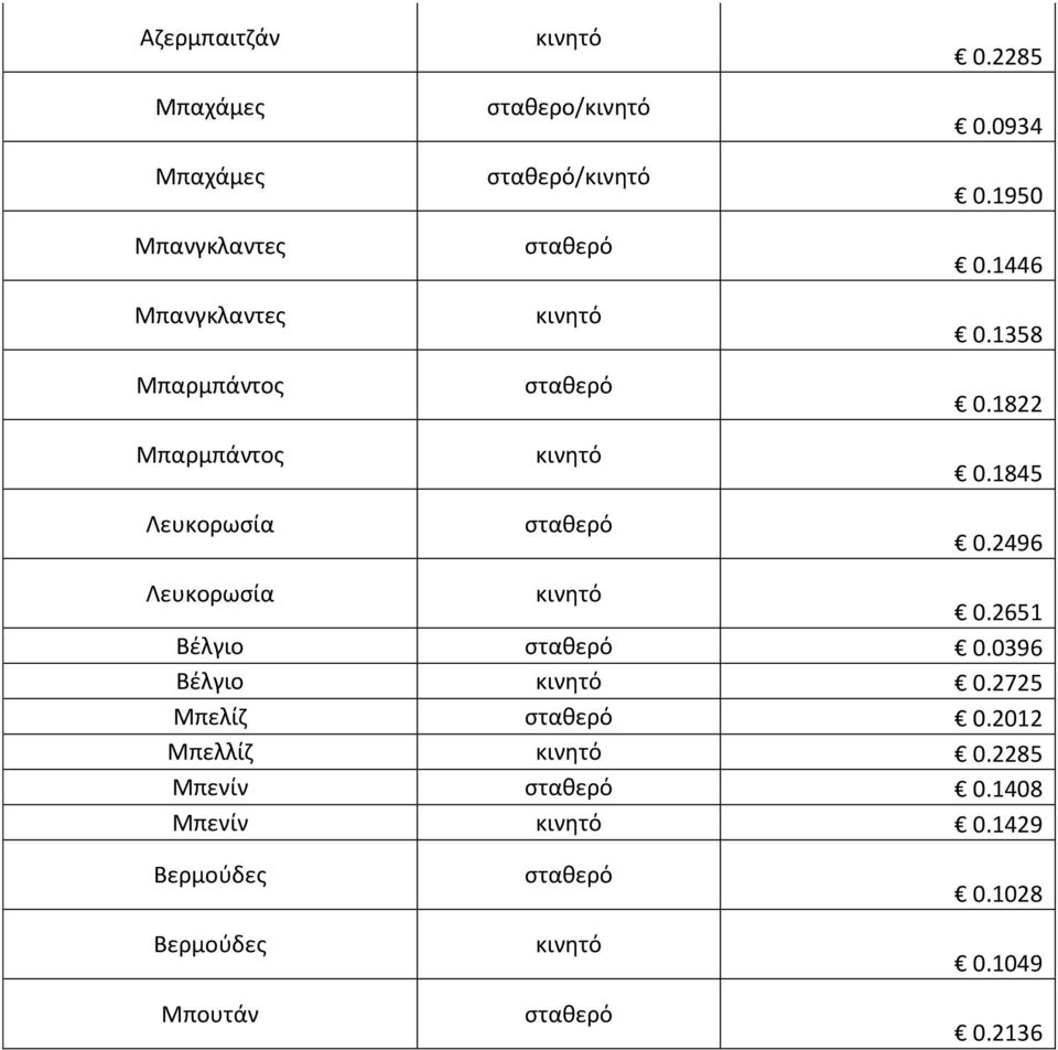 1845 0.2496 Λευκορωςία 0.2651 Βζλγιο 0.0396 Βζλγιο 0.2725 Μπελίη 0.