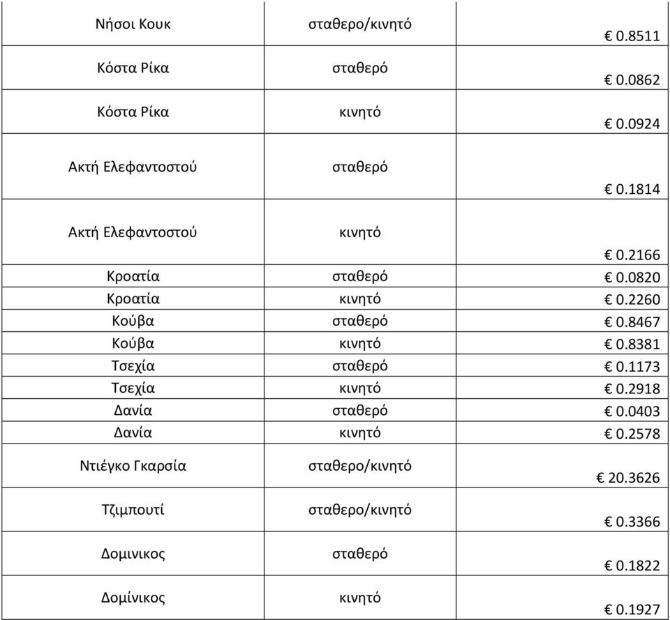 0820 Κροατία 0.2260 Κοφβα 0.8467 Κοφβα 0.8381 Σςεχία 0.1173 Σςεχία 0.