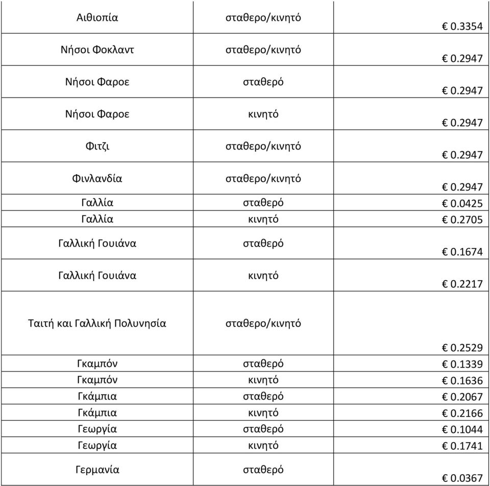 2705 Γαλλικι Γουιάνα Γαλλικι Γουιάνα 0.1674 0.2217 Σαιτι και Γαλλικι Πολυνθςία ςτακερο/ 0.