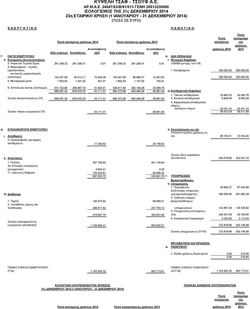 ΠΑΓΙΟ ΕΝΕΡΓΗΤΙΚΟ Α. ΙΔΙΑ ΚΕΦΑΛΑΙΑ ΙΙ. Ενσώματες Ακινητοποιήσεις Ι. Μετοχικό Κεφάλαιο 3. Κτίρια και Τεχνικά Έργα 261.208,32 261.208,31 0,01 261.208,32 261.208,31 0,01 (100000 μετοχές των 3 ) 4.