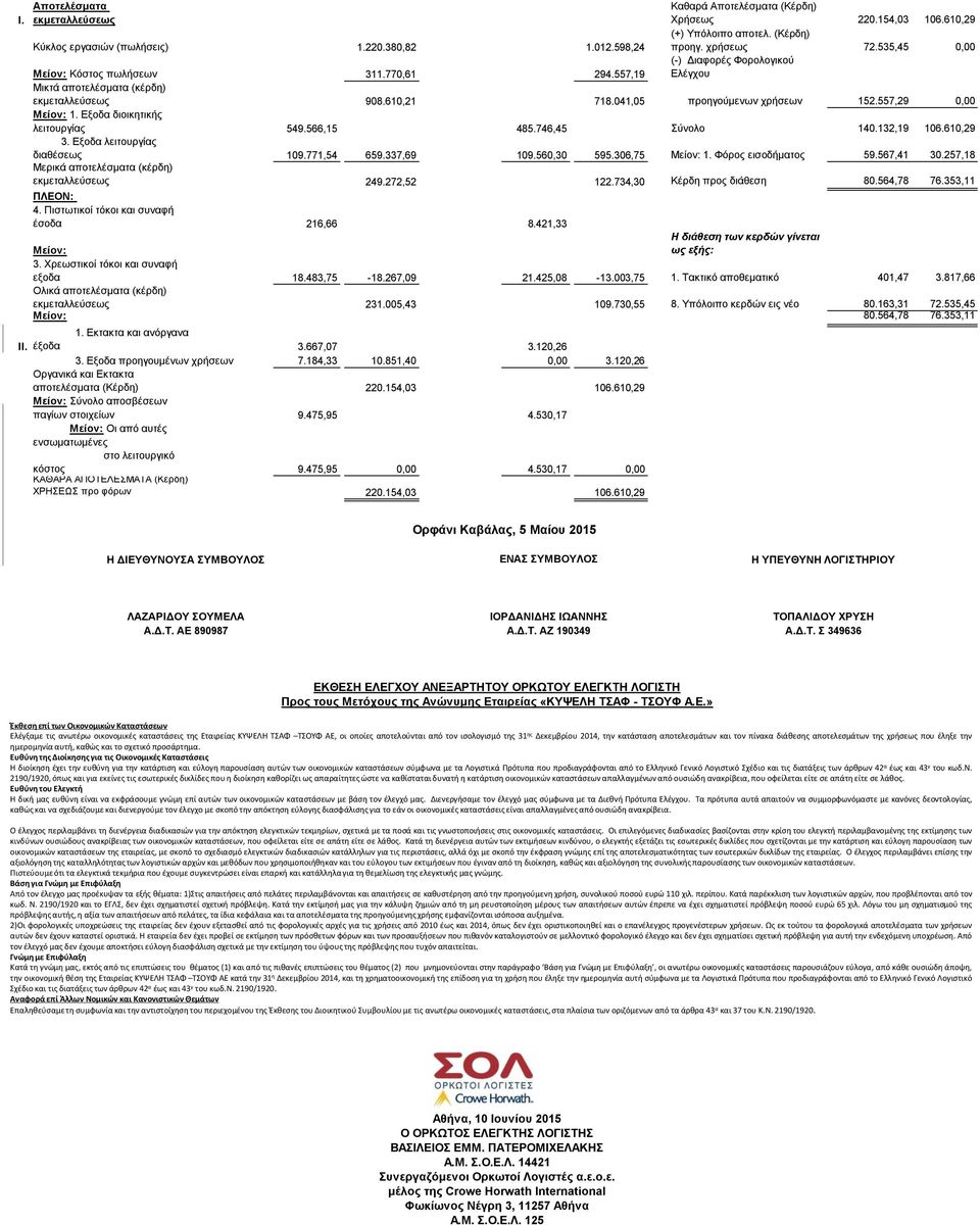 Εξοδα διοικητικής λειτουργίας 549.566,15 485.746,45 Σύνολο 140.132,19 106.610,29 3. Εξοδα λειτουργίας διαθέσεως 109.771,54 659.337,69 109.560,30 595.306,75 Μείον: 1. Φόρος εισοδήματος 59.567,41 30.