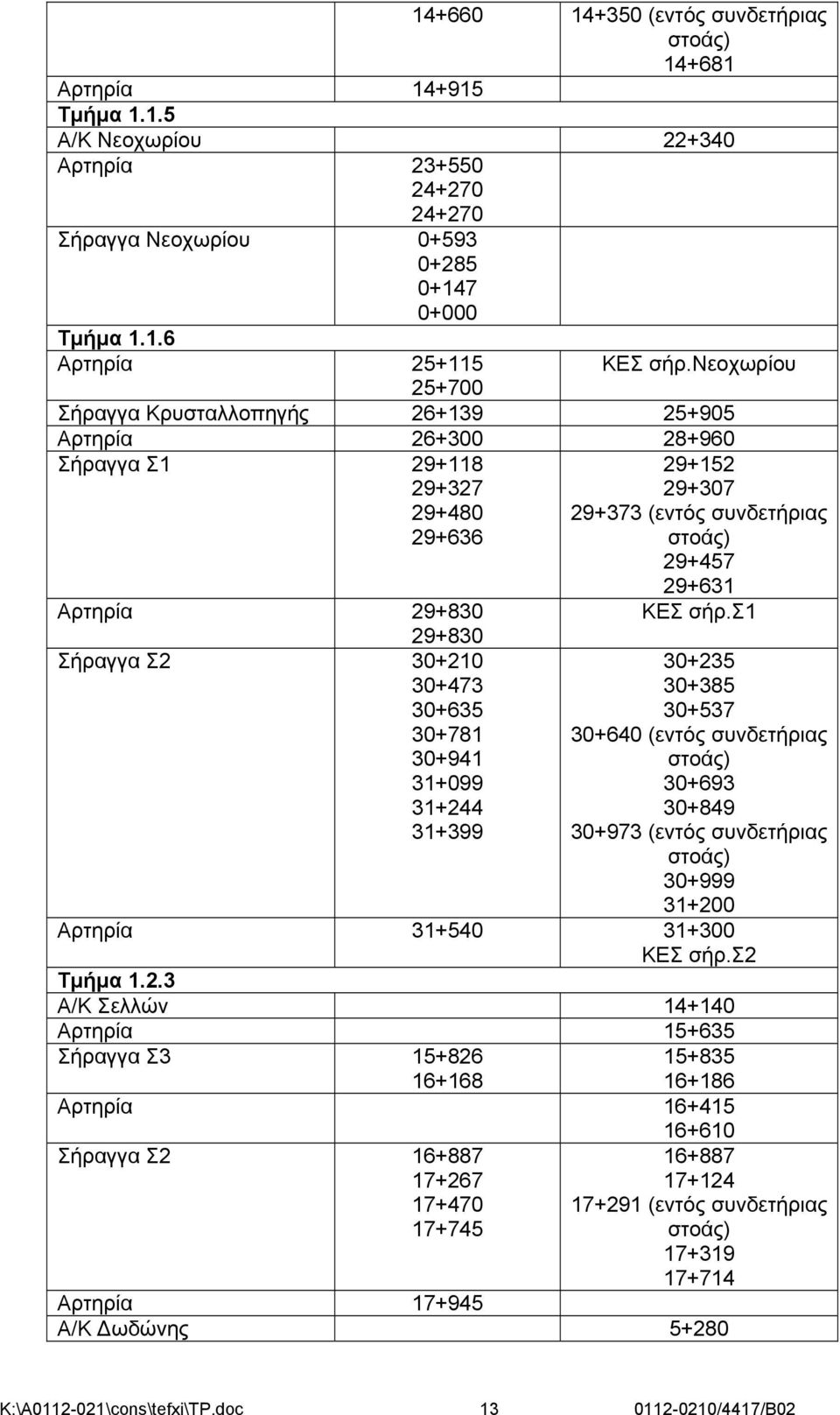 31+399 29+152 29+307 29+373 (εντός συνδετήριας στοάς) 29+457 29+631 ΚΕΣ σήρ.