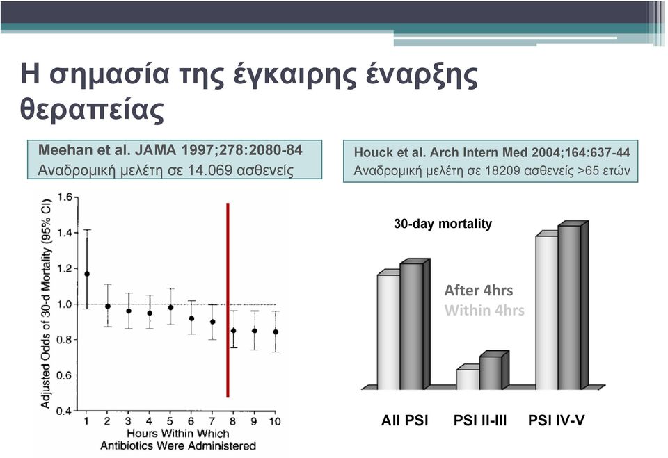 069 ασθενείς Houck et al.