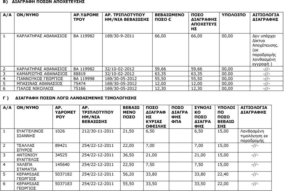 00 -//- 4 ΓΙΑΝΝΟΥΚΟΣ ΒΑ 119998 169/30-05-2012 55,50 55,50 00,00 -//- 5 ΜΠΑΣΙΝΑΣ ΑΘΑΝΑΣΙΟΣ 75474 169/30-05-2012 12,00 12,00 00,00 -//- 6 ΓΙΑΛΟΣ ΝΛΑΟΣ 75166 169/30-05-2012 12,30 12,30 00,00 -//- Γ ) ΦΗ