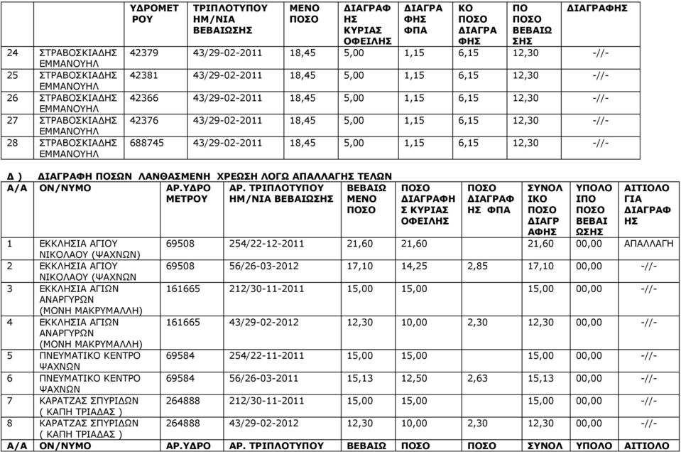 ΛΟΓΩ ΑΠΑΛΛΑΓ ΤΕΛΩΝ Α/Α ΟΝ/ΝΥΜΟ ΥΔΡΟ ΜΕΤ Σ ΦΗ Φ ΣΥΝΟΛ Α ΥΠΟΛΟ ΩΣ ΑΙΤΙΟΛΟ ΓΙΑ Φ 1 ΕΚΚΛΙΑ ΑΓΙΟΥ 69508 254/22-12-2011 21,60 21,60 21,60 00,00 ΑΠΑΛΛΑΓΗ ΝΛΑΟΥ (ΨΑΧΝΩΝ) 2 ΕΚΚΛΙΑ ΑΓΙΟΥ 69508 56/26-03-2012