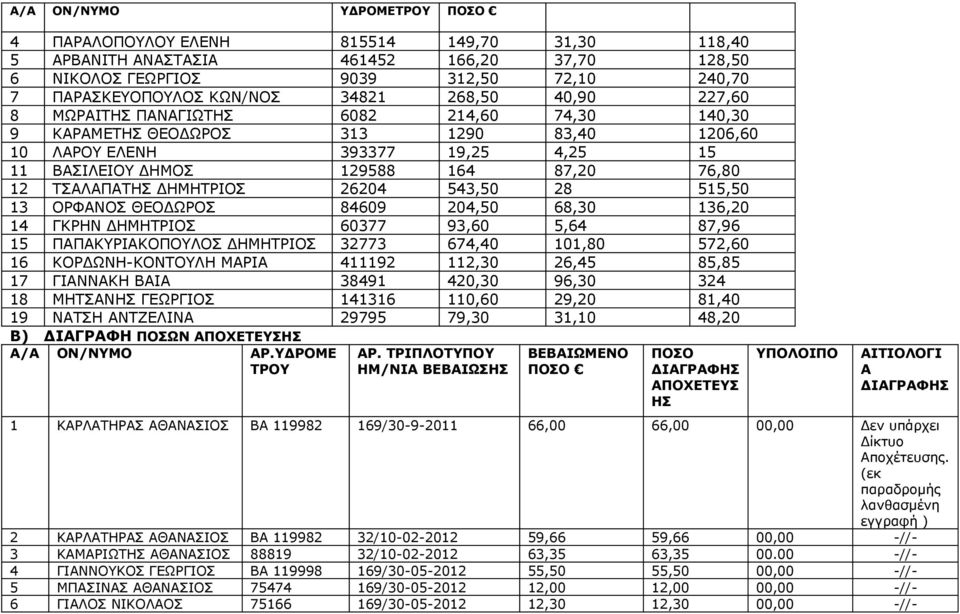 515,50 13 ΟΡΦΑΝΟΣ ΘΕΟΔΩΡΟΣ 84609 204,50 68,30 136,20 14 ΓΚΡΗΝ ΔΗΜΗΤΡΙΟΣ 60377 93,60 5,64 87,96 15 ΠΑΠΑΚΥΡΙΑΚΟΠΟΥΛΟΣ ΔΗΜΗΤΡΙΟΣ 32773 674,40 101,80 572,60 16 ΚΟΡΔΩΝΗ-ΚΟΝΤΟΥΛΗ ΜΑΡΙΑ 411192 112,30 26,45