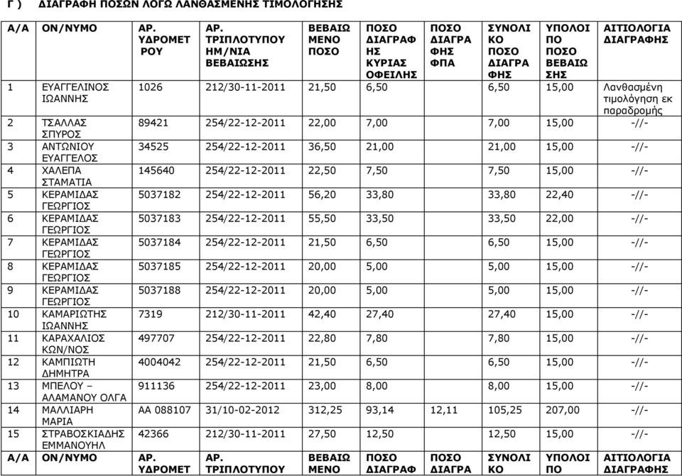 6,50 15,00 Λανθασμένη τιμολόγηση εκ παραδρομής 89421 254/22-12-2011 22,00 7,00 7,00 15,00 -//- 34525 254/22-12-2011 36,50 21,00 21,00 15,00 -//- 145640 254/22-12-2011 22,50 7,50 7,50 15,00 -//-