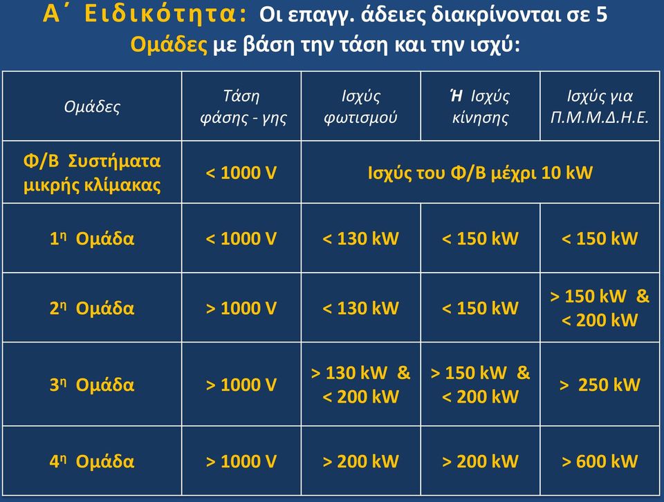 κίνησης Ισχύς για Π.Μ.Μ.Δ.Η.Ε.