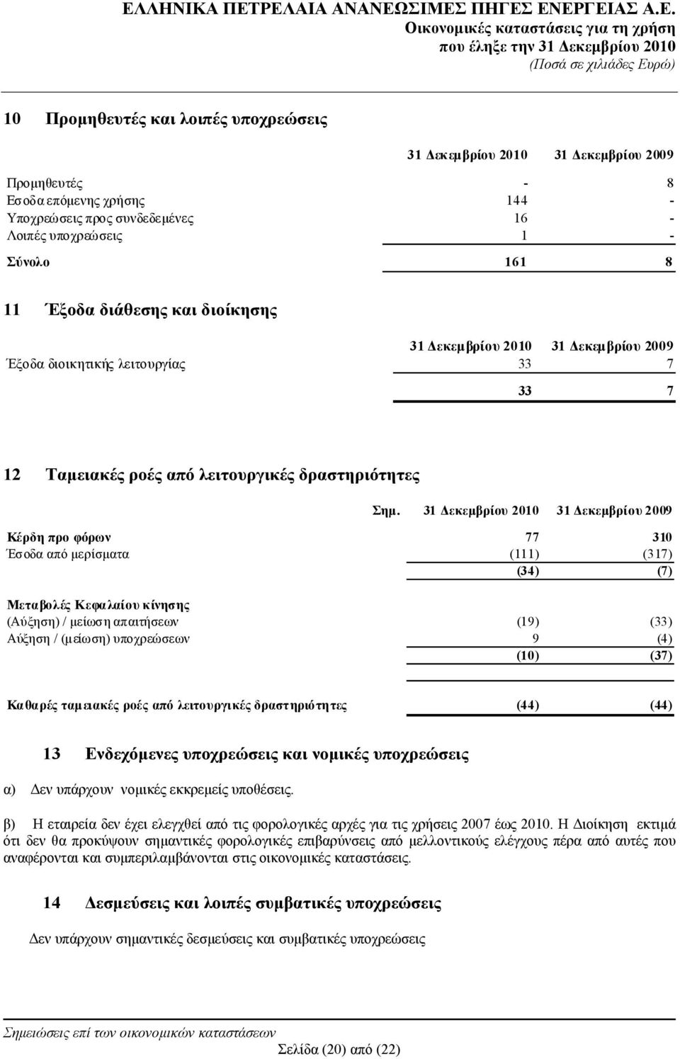 31 Δεκεμβρίου 2010 31 Δεκεμβρίου 2009 Κέρδη προ φόρων 77 310 Έσ οδα από μερίσματα (111) (317) (34) (7) Μεταβολές Κεφαλαίου κίνησης (Αύξηση) / μείωση απαιτήσεων (19) (33) Αύξηση / (μείωση) υποχρεώσεων