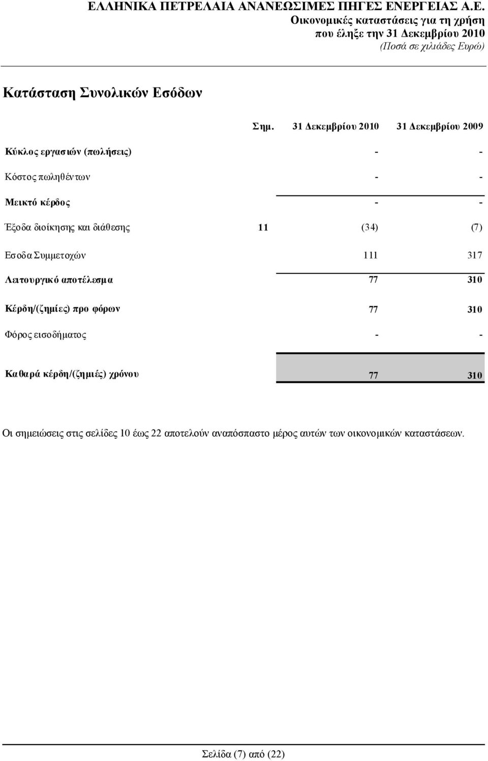 Έξοδα διοίκησης και διάθεσης 11 (34) (7) Εσοδα Συμμετοχών 111 317 Λειτουργικό αποτέλεσμα 77 310 Κέρδη/(ζημίες)