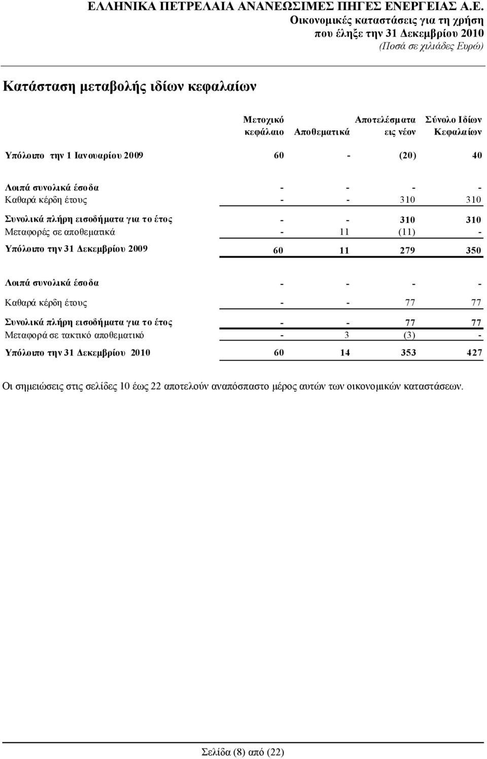 Δεκεμβρίου 2009 60 11 279 350 Λοιπά συνολικά έσοδα - - - - Καθαρά κέρδη έτους - - 77 77 Συνολικά πλήρη εισοδήματα για τo έτος - - 77 77 Μεταφορά σε τακτικό