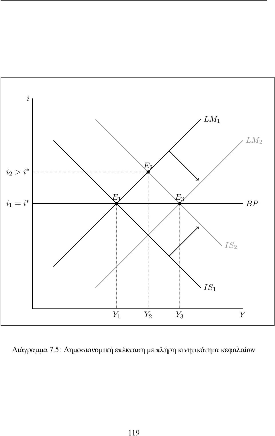 Διάγραμμα 7.
