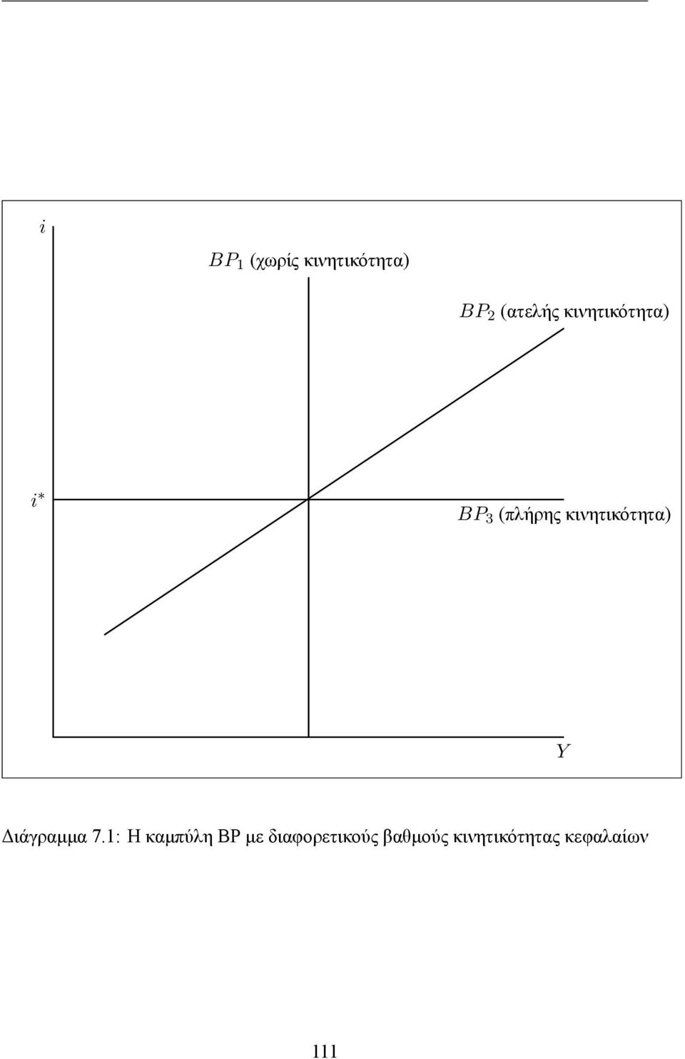 κινητικότητα) Y Διάγραμμα 7.