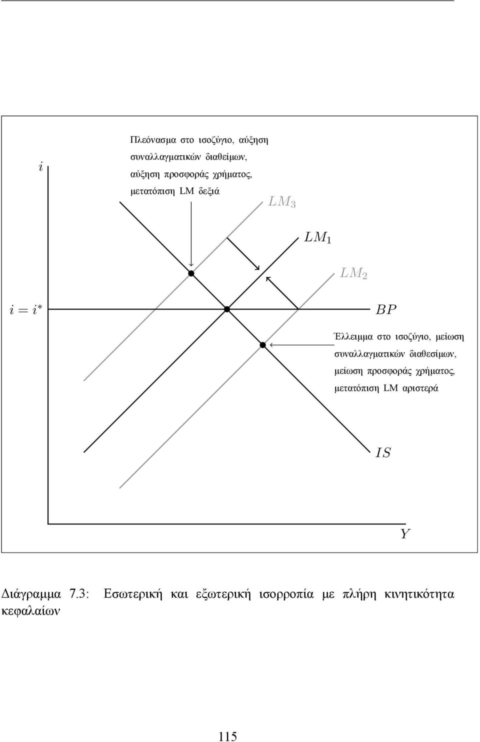 μείωση συναλλαγματικών διαθεσίμων, μείωση προσφοράς χρήματος, μετατόπιση LM