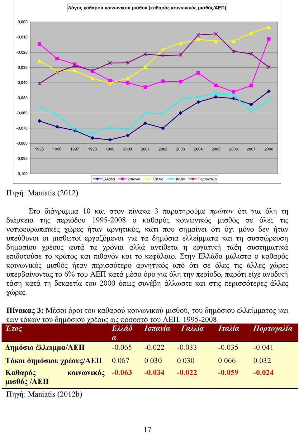 τις νοτιοευρωπαϊκές χώρες ήταν αρνητικός, κάτι που σημαίνει ότι όχι μόνο δεν ήταν υπεύθυνοι οι μισθωτοί εργαζόμενοι για τα δημόσια ελλείμματα και τη συσσώρευση δημοσίου χρέους αυτά τα χρόνια αλλά