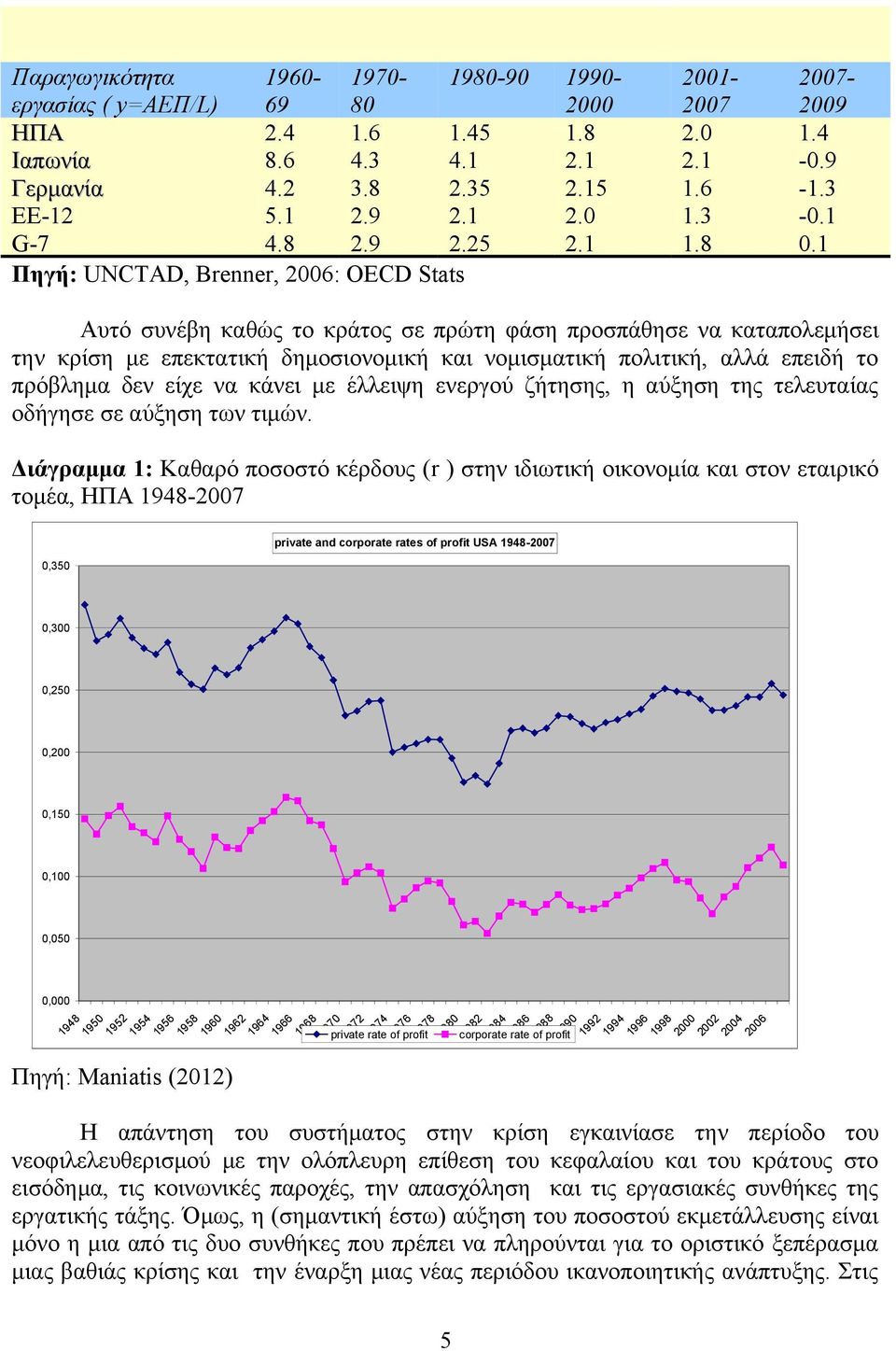 1 Πηγή: UNCTAD, Brenner, 2006: OECD Stats Αυτό συνέβη καθώς το κράτος σε πρώτη φάση προσπάθησε να καταπολεμήσει την κρίση με επεκτατική δημοσιονομική και νομισματική πολιτική, αλλά επειδή το πρόβλημα