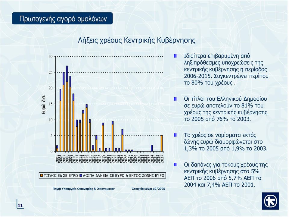 5 0 Το χρέος σε νομίσματα εκτός ζώνης ευρώ διαμορφώνεται στο 1,3% το 2005 από 1,9% το 2003.