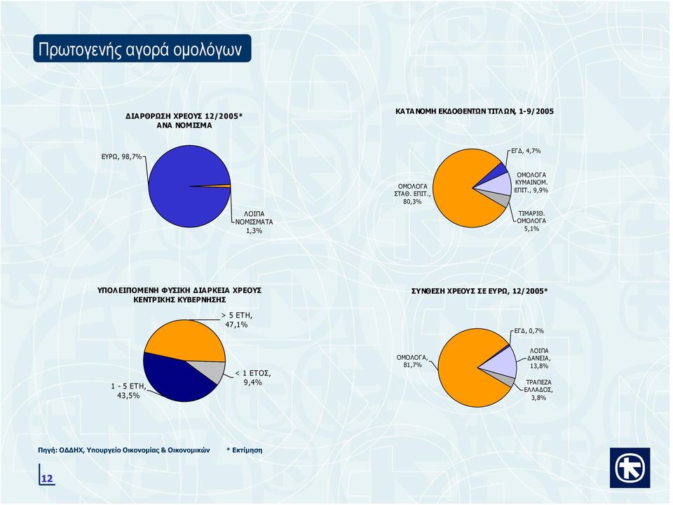 ΟΜΟΛΟΓΑ 5,1% ΥΠΟΛΕΙΠΟΜΕΝΗ ΦΥΣΙΚΗ ΔΙΑΡΚΕΙΑ ΧΡΕΟΥΣ ΚΕΝΤΡΙΚΗΣ ΚΥΒΕΡΝΗΣΗΣ > 5 ΕΤΗ, 47,1% ΣΥΝΘΕΣΗ ΧΡΕΟΥΣ ΣΕ ΕΥΡΩ, 12/2005* ΕΓΔ,