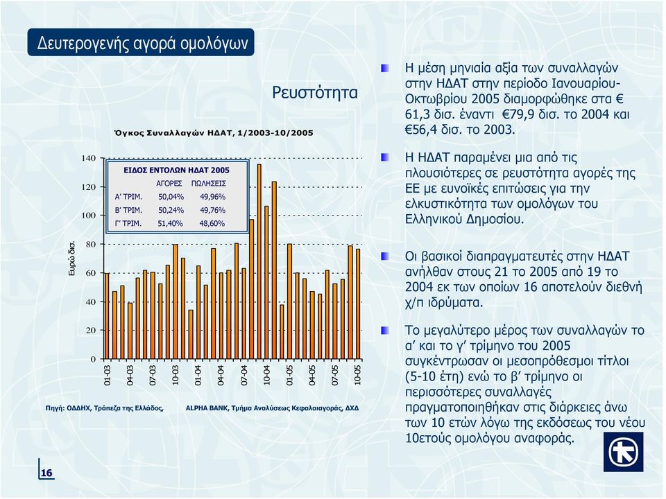 51,40% 48,60% Η HΔAT παραμένει μια από τις πλουσιότερες σε ρευστότητα αγορές της ΕΕ με ευνοϊκές επιτώσεις για την ελκυστικότητα των ομολόγων του Ελληνικού Δημοσίου. Ευρώ δισ.