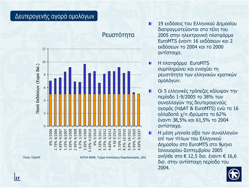 Οι 5 ελληνικές τράπεζες κάλυψαν την περίοδο 1-9/2005 το 38% των συναλλαγών της δευτερογενούς αγοράς (ΗΔΑΤ & EuroMTS) ενώ τα 16 αλλοδαπά χ/π ιδρύματατο62% έναντι 38,5% και 61,5% το 2004 αντίστοιχα.